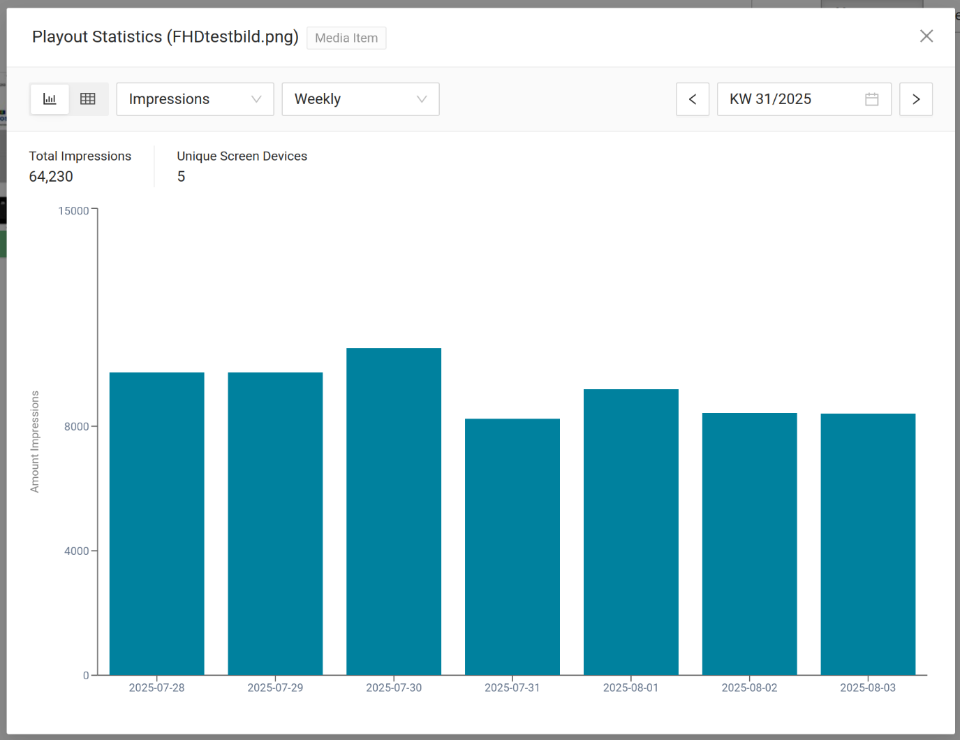 Website playoutstatistiken weekly